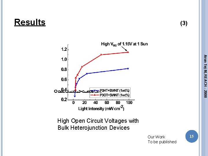 Results (3) Arun Tej M, REACH - 2008 High Open Circuit Voltages with Bulk Results (3) Arun Tej M, REACH - 2008 High Open Circuit Voltages with Bulk