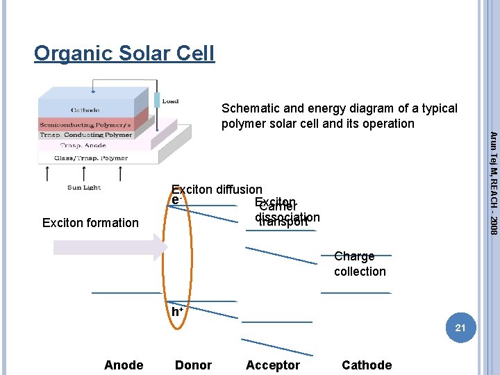 Organic Solar Cell Schematic and energy diagram of a typical polymer solar cell and Organic Solar Cell Schematic and energy diagram of a typical polymer solar cell and