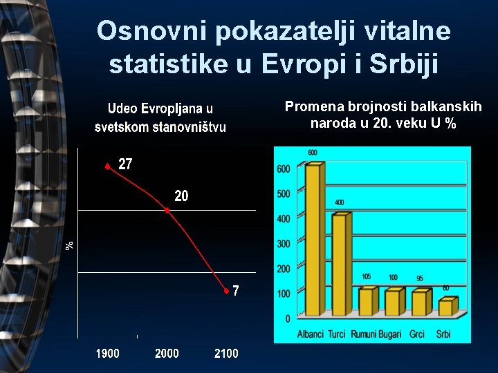 Osnovni pokazatelji vitalne statistike u Evropi i Srbiji Promena brojnosti balkanskih naroda u 20.