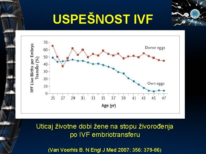 USPEŠNOST IVF Uticaj životne dobi žene na stopu živorođenja po IVF embriotransferu (Van Voorhis