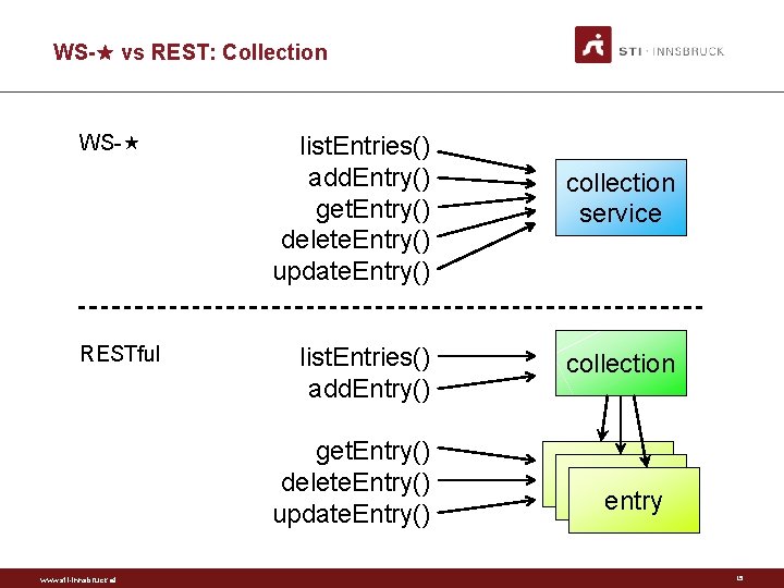 WS- vs REST: Collection WS- RESTful list. Entries() add. Entry() get. Entry() delete. Entry()