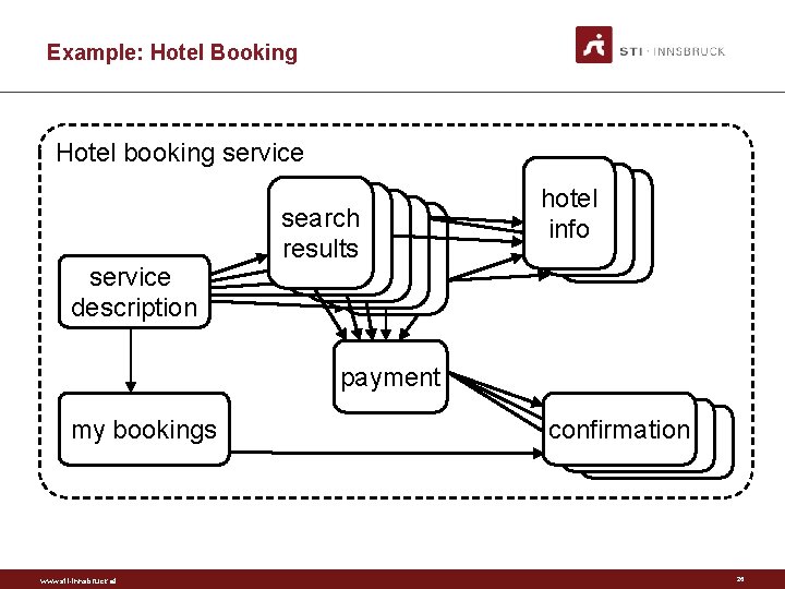 Example: Hotel Booking Hotel booking service description search results hotel info payment my bookings