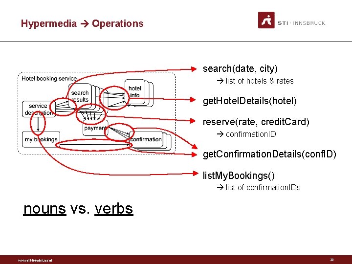 Hypermedia Operations search(date, city) list of hotels & rates get. Hotel. Details(hotel) reserve(rate, credit.