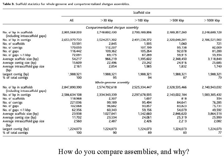 How do you compare assemblies, and why? 