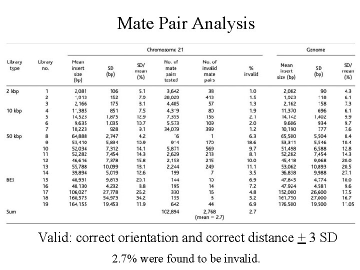 Mate Pair Analysis Valid: correct orientation and correct distance + 3 SD 2. 7%