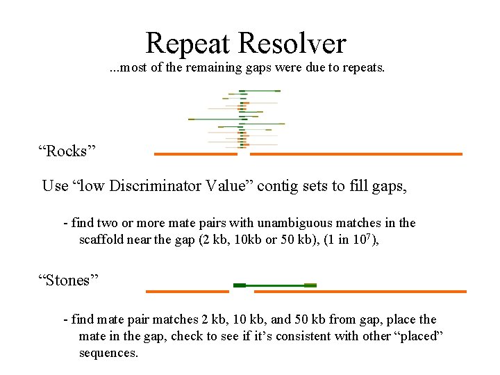 Repeat Resolver . . . most of the remaining gaps were due to repeats.