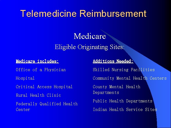 Telemedicine Reimbursement Medicare Eligible Originating Sites: Medicare includes: Additions Needed: Office of a Physician