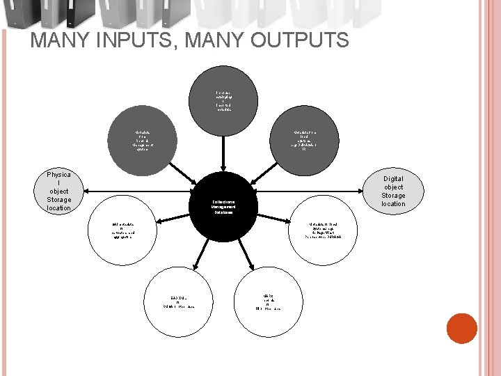 MANY INPUTS, MANY OUTPUTS In-house cataloging or imported metadata Metadata from Records Management system