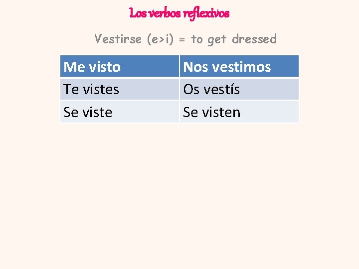 Los verbos reflexivos Vestirse (e>i) = to get dressed Me visto Te vistes Se
