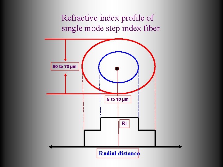 Refractive index profile of single mode step index fiber 60 to 70 µm 8