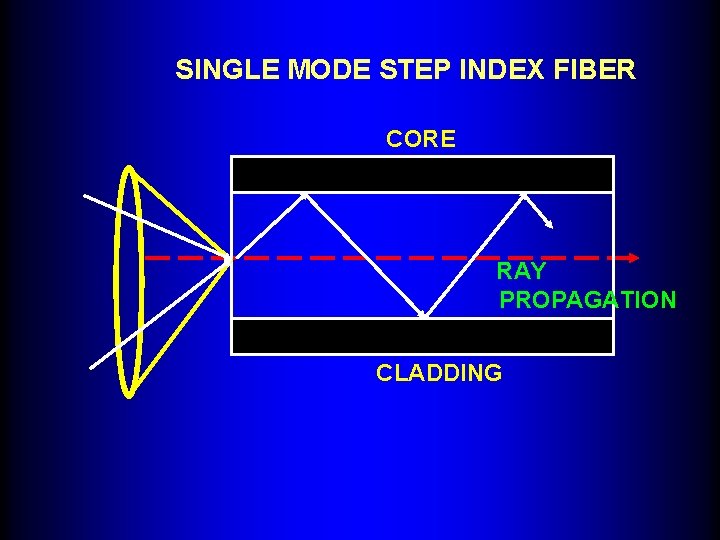 SINGLE MODE STEP INDEX FIBER CORE RAY PROPAGATION CLADDING 