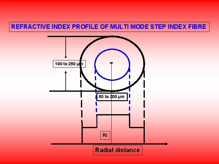 REFRACTIVE INDEX PROFILE OF MULTI MODE STEP INDEX FIBRE 100 to 250 µm 50