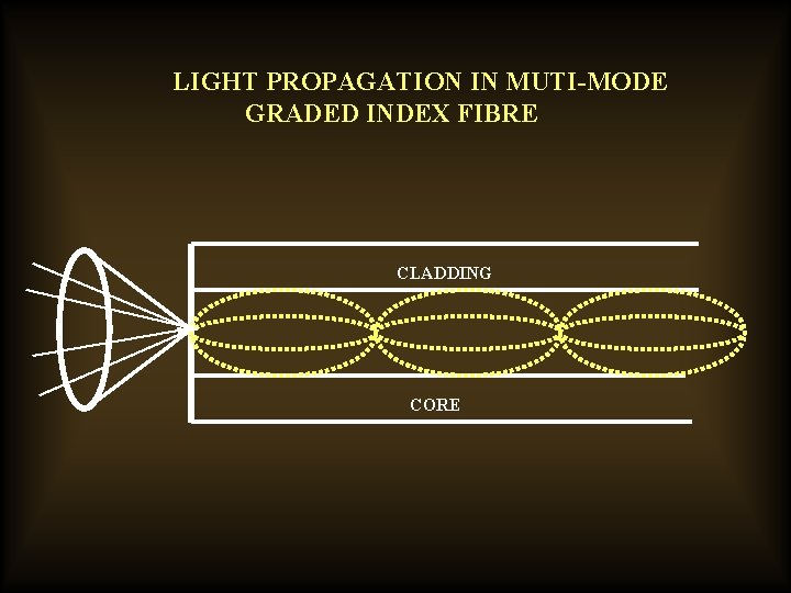 LIGHT PROPAGATION IN MUTI-MODE GRADED INDEX FIBRE CLADDING CORE 