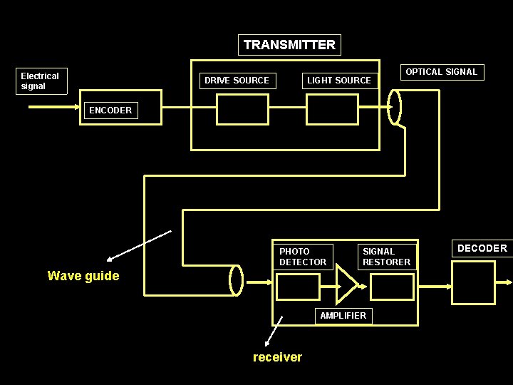 TRANSMITTER Electrical signal DRIVE SOURCE LIGHT SOURCE OPTICAL SIGNAL ENCODER PHOTO DETECTOR SIGNAL RESTORER