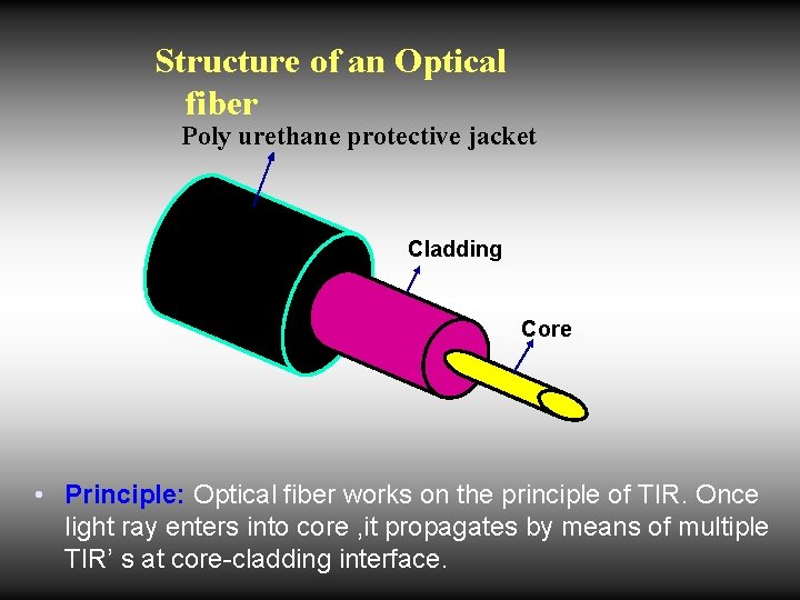 Structure of an Optical fiber Poly urethane protective jacket Cladding Core • Principle: Optical