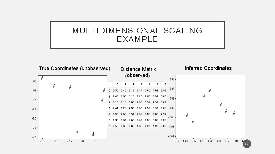 MULTIDIMENSIONAL SCALING EXAMPLE True Coordinates (unobserved) Distance Matrix (observed) Inferred Coordinates 12 