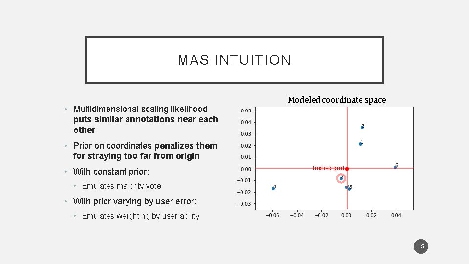 MAS INTUITION • Multidimensional scaling likelihood puts similar annotations near each other Modeled coordinate