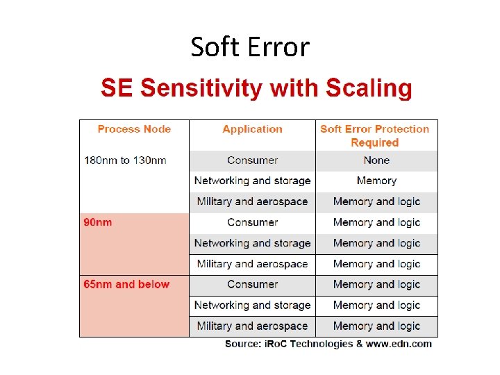 Soft Error 