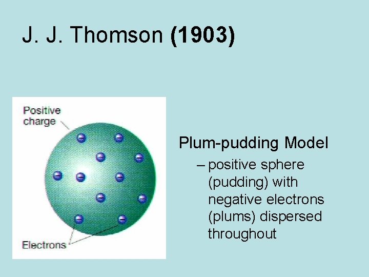 J. J. Thomson (1903) Plum-pudding Model – positive sphere (pudding) with negative electrons (plums)