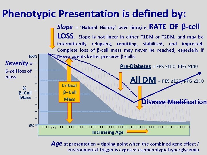 Phenotypic Presentation is defined by: Slope LOSS. 100% Severity = − β-cell loss of Phenotypic Presentation is defined by: Slope LOSS. 100% Severity = − β-cell loss of