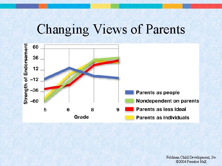 Changing Views of Parents Feldman Child Development, 3/e © 2004 Prentice Hall 