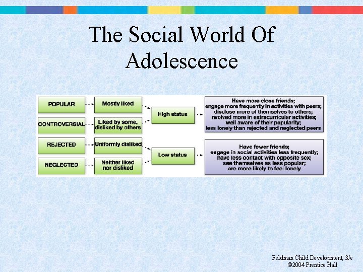 The Social World Of Adolescence Feldman Child Development, 3/e © 2004 Prentice Hall 