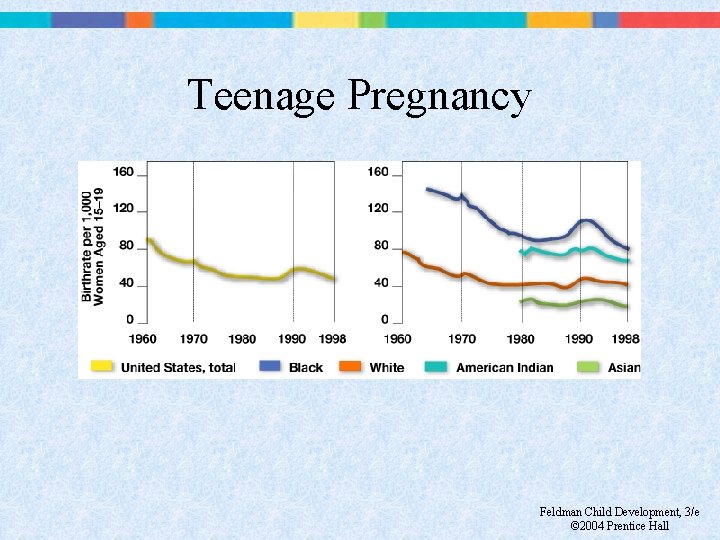 Teenage Pregnancy Feldman Child Development, 3/e © 2004 Prentice Hall 