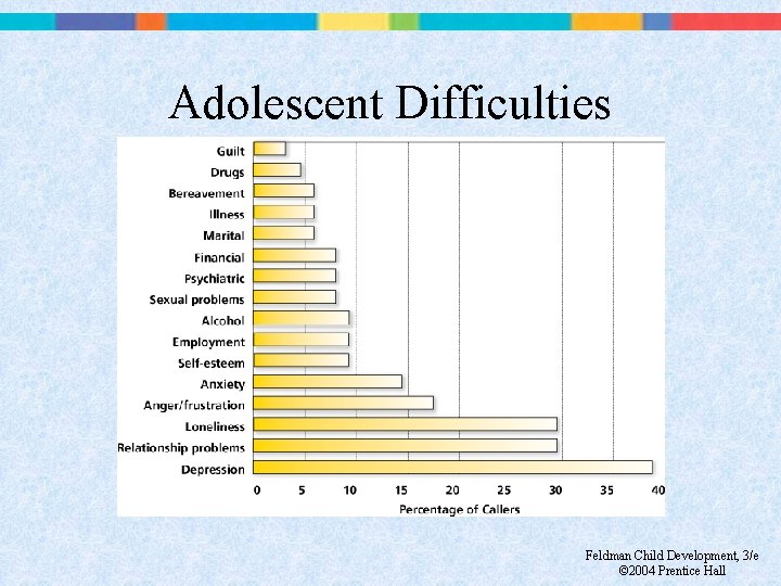 Adolescent Difficulties Feldman Child Development, 3/e © 2004 Prentice Hall 