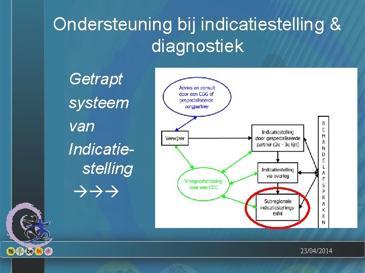 Ondersteuning bij indicatiestelling & diagnostiek Getrapt systeem van Indicatiestelling 23/04/2014 