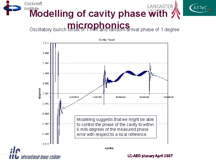 Cockcroft Institute Modelling of cavity phase with microphonics Oscillatory bunch offset of 1 mm