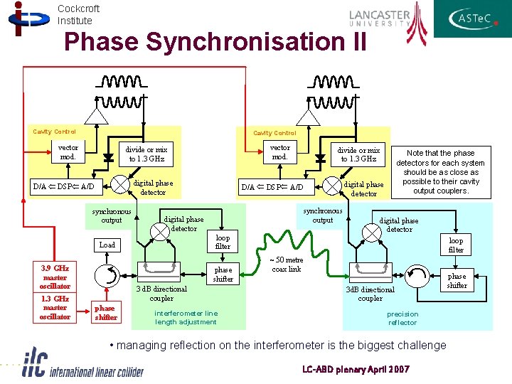 Cockcroft Institute Phase Synchronisation II Cavity Control vector mod. digital phase detector D/A Ü