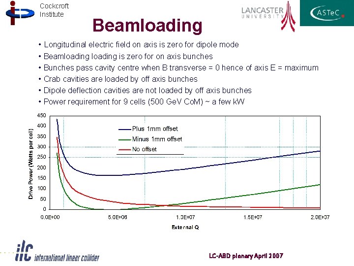 Cockcroft Institute Beamloading • Longitudinal electric field on axis is zero for dipole mode