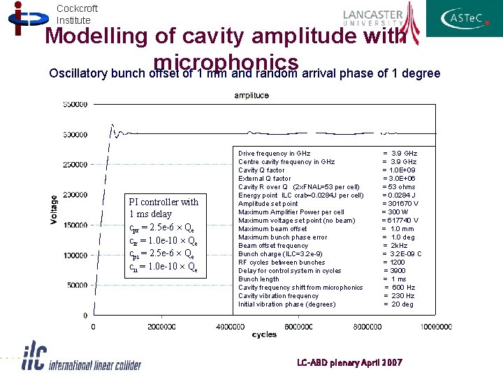 Cockcroft Institute Modelling of cavity amplitude with microphonics Oscillatory bunch offset of 1 mm