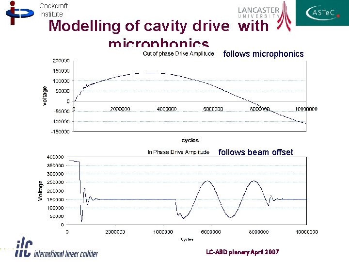 Cockcroft Institute Modelling of cavity drive with microphonics follows beam offset LC-ABD plenary April