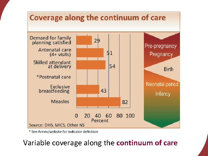 Variable coverage along the continuum of care 