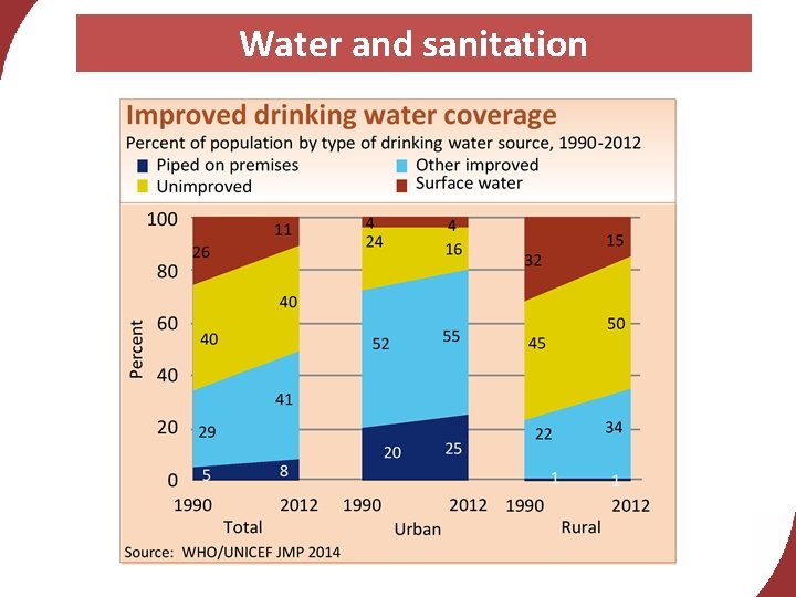 Water and sanitation 