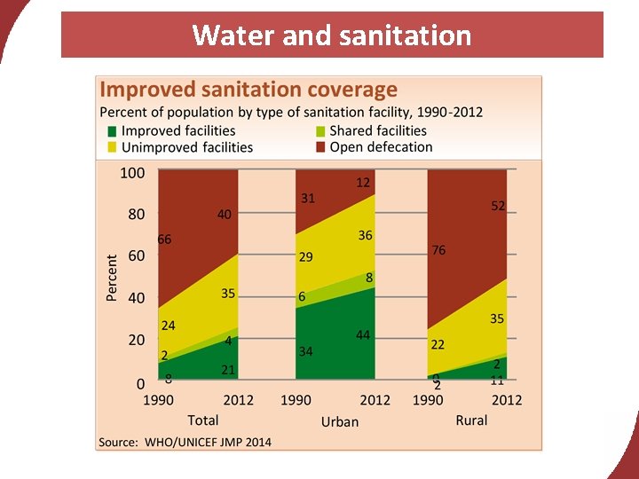 Water and sanitation 