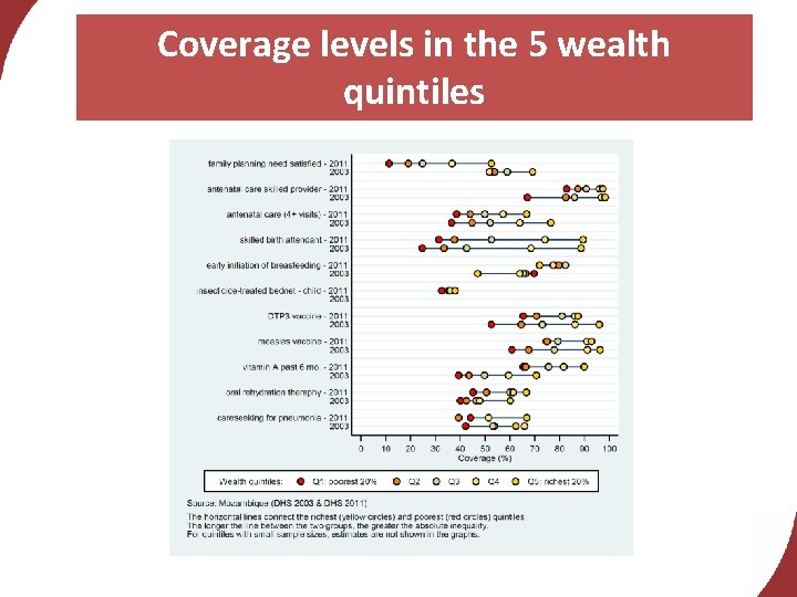 Coverage levels in the 5 wealth quintiles 