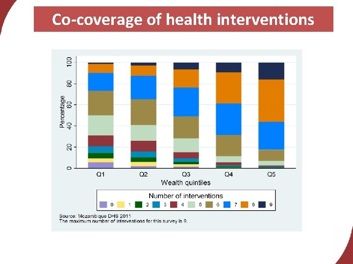 Co-coverage of health interventions 