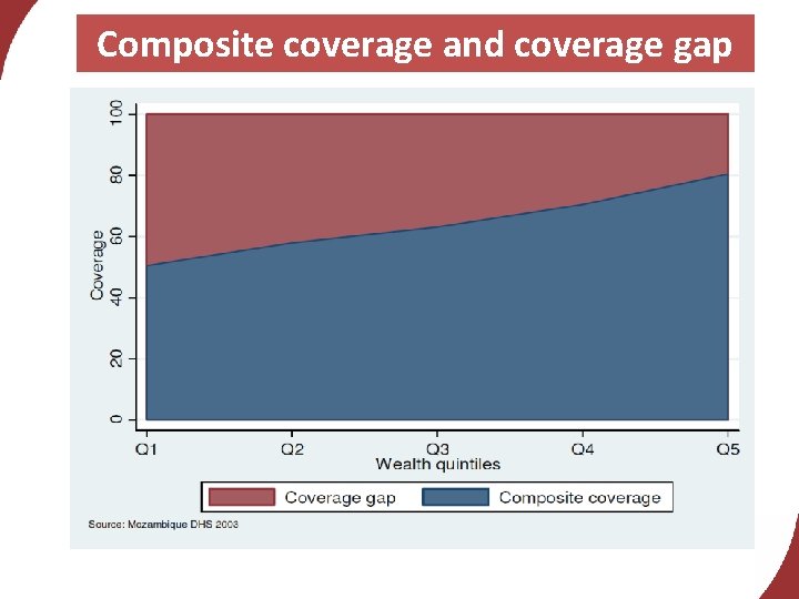 Composite coverage and coverage gap 