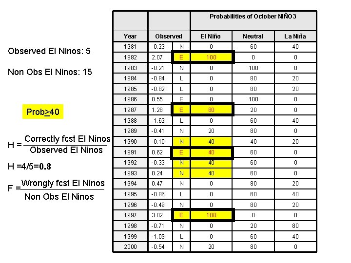 Probabilities of October NIÑO 3 Year Observed El Niño Neutral La Niña Observed El