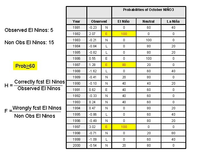 Probabilities of October NIÑO 3 Year Observed El Niño Neutral La Niña Observed El