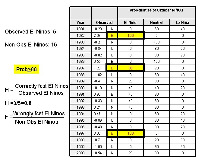 Probabilities of October NIÑO 3 Year Observed El Niño Neutral La Niña Observed El