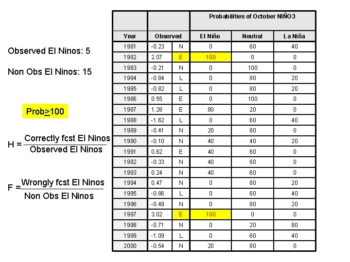 Probabilities of October NIÑO 3 Year Observed El Niño Neutral La Niña Observed El