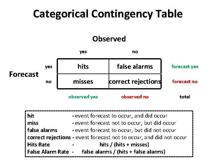 Categorical Contingency Table Observed Forecast yes no yes hits false alarms forecast yes no