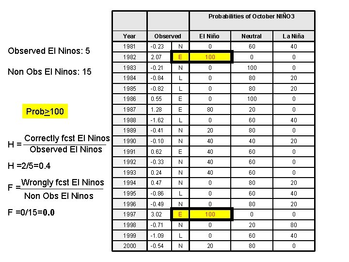 Probabilities of October NIÑO 3 Year Observed El Niño Neutral La Niña Observed El