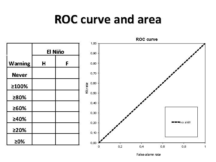 ROC curve and area ROC curve 1, 00 El Niño Warning H F 0,