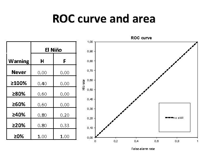 ROC curve and area ROC curve 1, 00 El Niño H F Never 0.