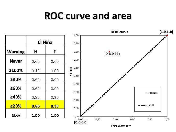 ROC curve and area (1. 0, 1. 0) ROC curve 1, 00 El Niño
