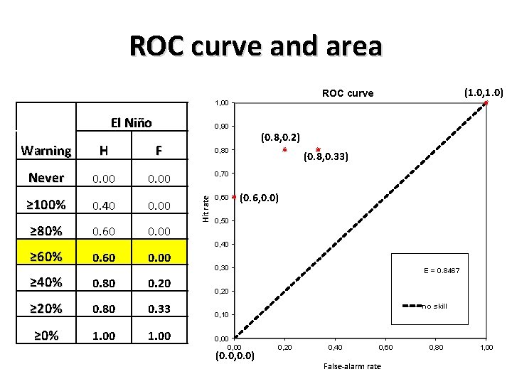 ROC curve and area (1. 0, 1. 0) ROC curve 1, 00 El Niño